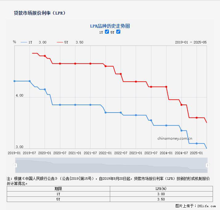 重磅！降息！桂林房贷利率3.0% - 随州生活资讯 - 随州28生活网 suizhou.28life.net
